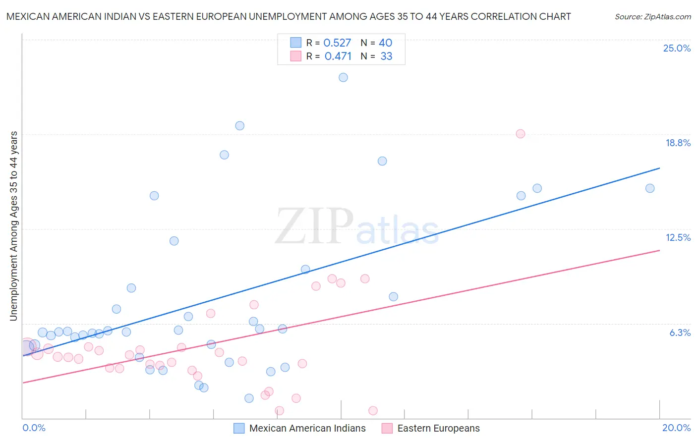 Mexican American Indian vs Eastern European Unemployment Among Ages 35 to 44 years