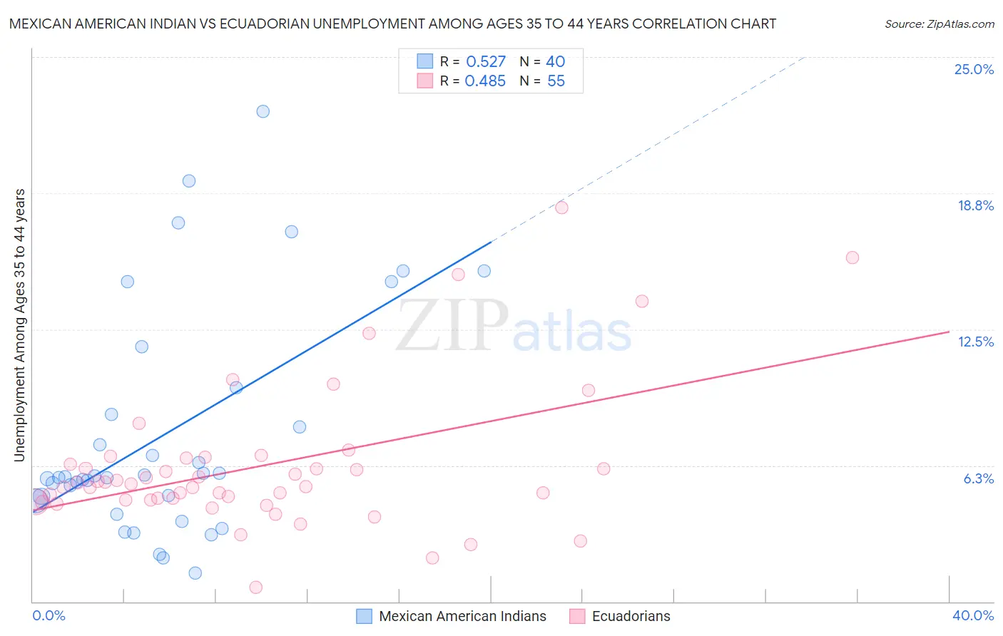Mexican American Indian vs Ecuadorian Unemployment Among Ages 35 to 44 years