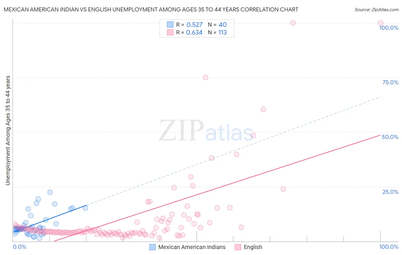 Mexican American Indian vs English Unemployment Among Ages 35 to 44 years