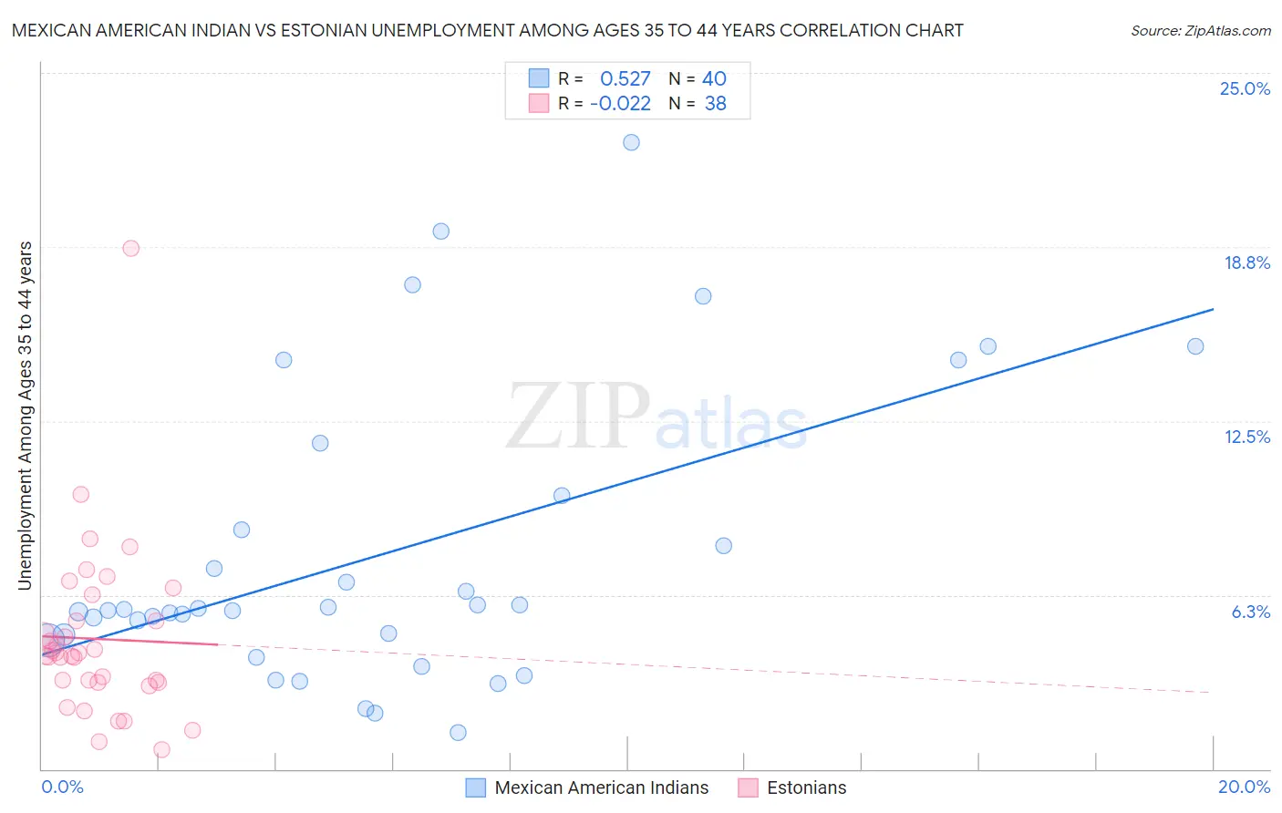 Mexican American Indian vs Estonian Unemployment Among Ages 35 to 44 years