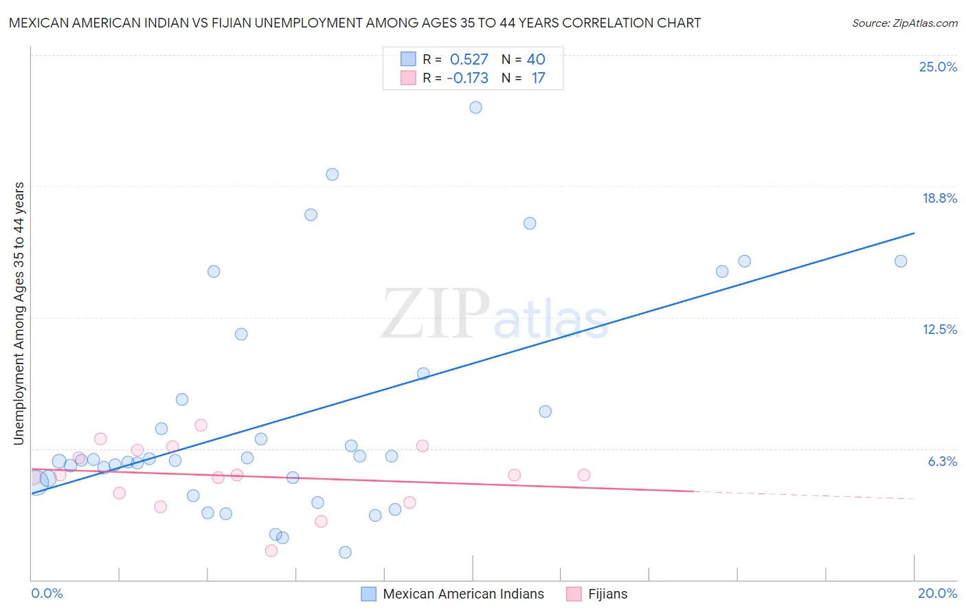 Mexican American Indian vs Fijian Unemployment Among Ages 35 to 44 years