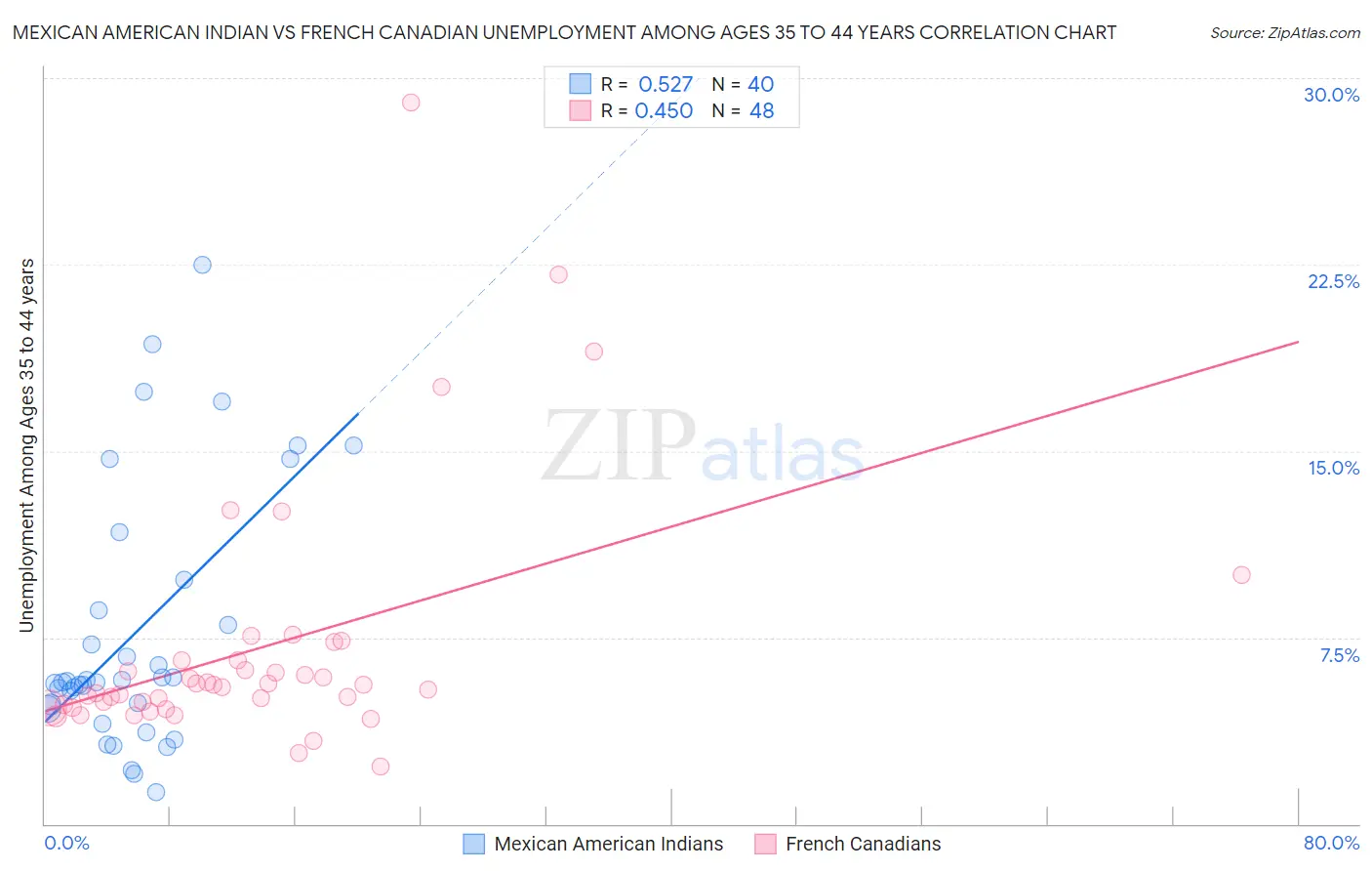 Mexican American Indian vs French Canadian Unemployment Among Ages 35 to 44 years