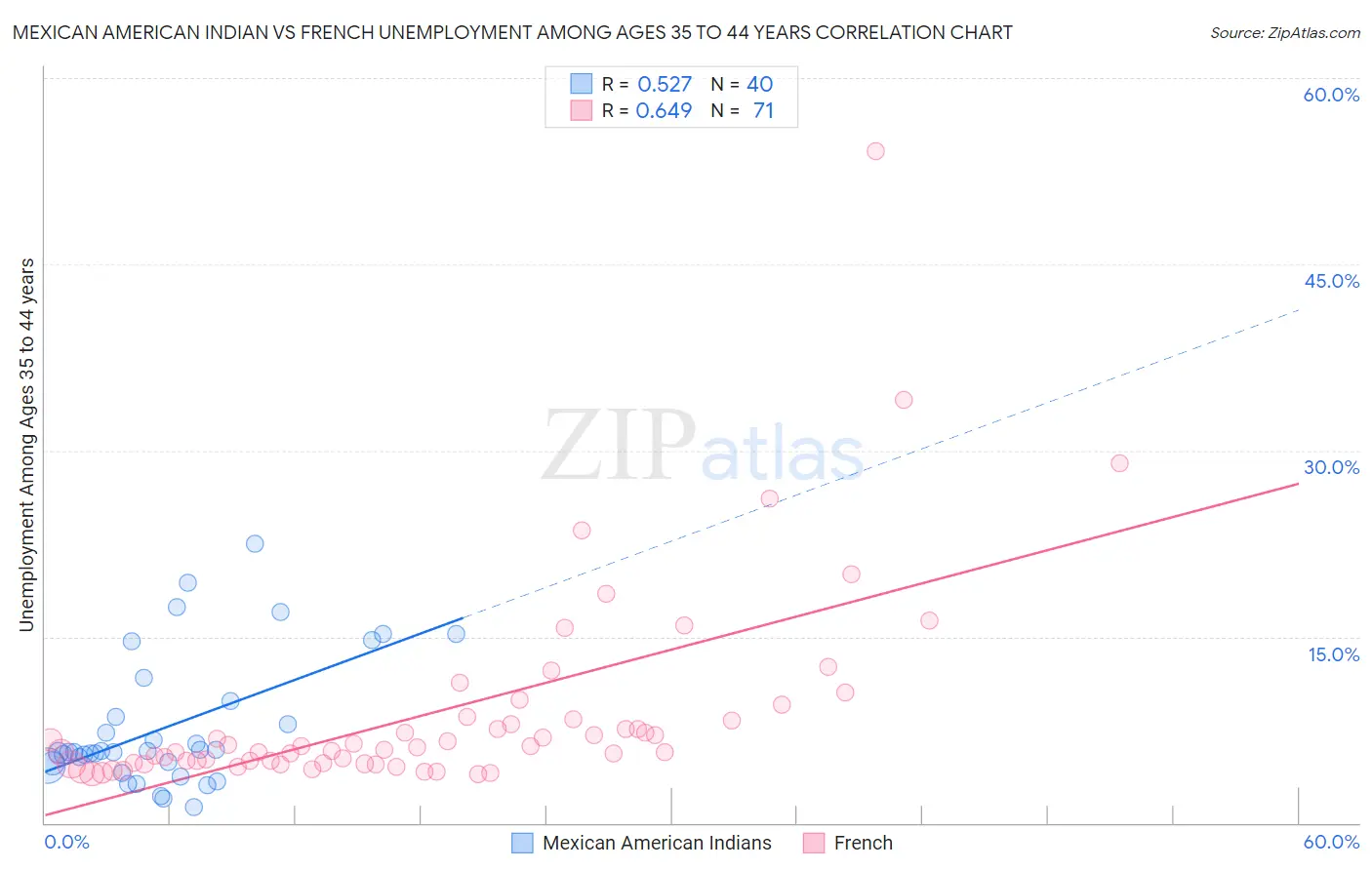 Mexican American Indian vs French Unemployment Among Ages 35 to 44 years