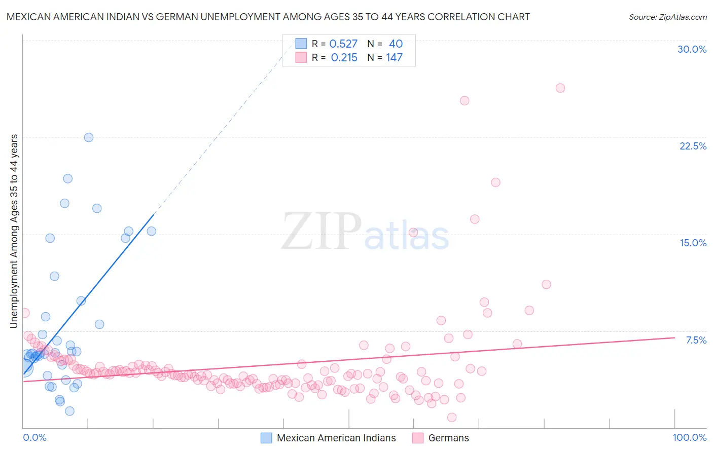 Mexican American Indian vs German Unemployment Among Ages 35 to 44 years