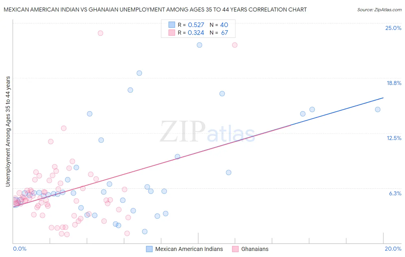 Mexican American Indian vs Ghanaian Unemployment Among Ages 35 to 44 years