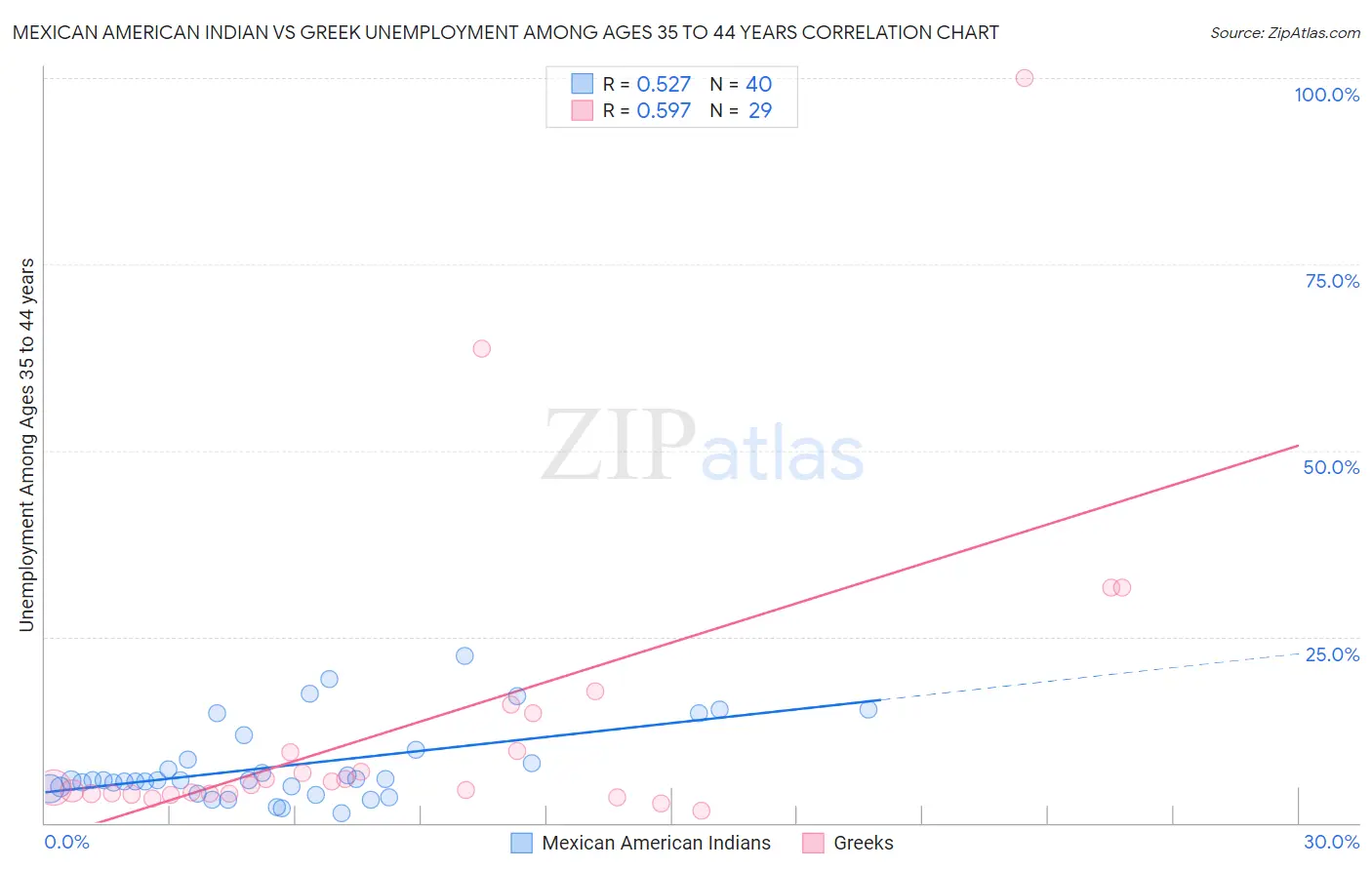 Mexican American Indian vs Greek Unemployment Among Ages 35 to 44 years