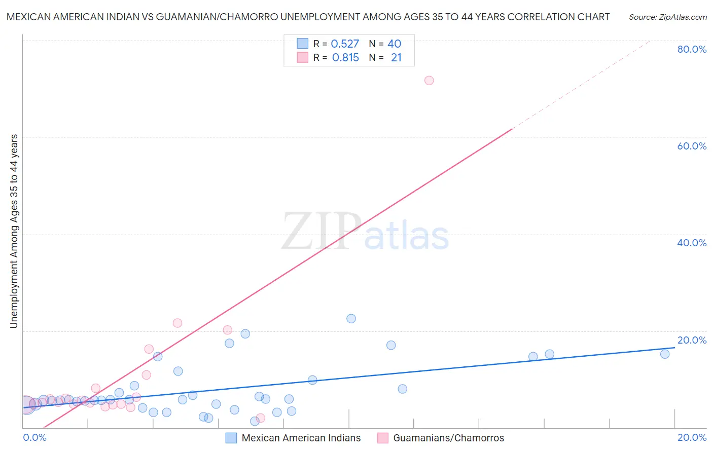 Mexican American Indian vs Guamanian/Chamorro Unemployment Among Ages 35 to 44 years