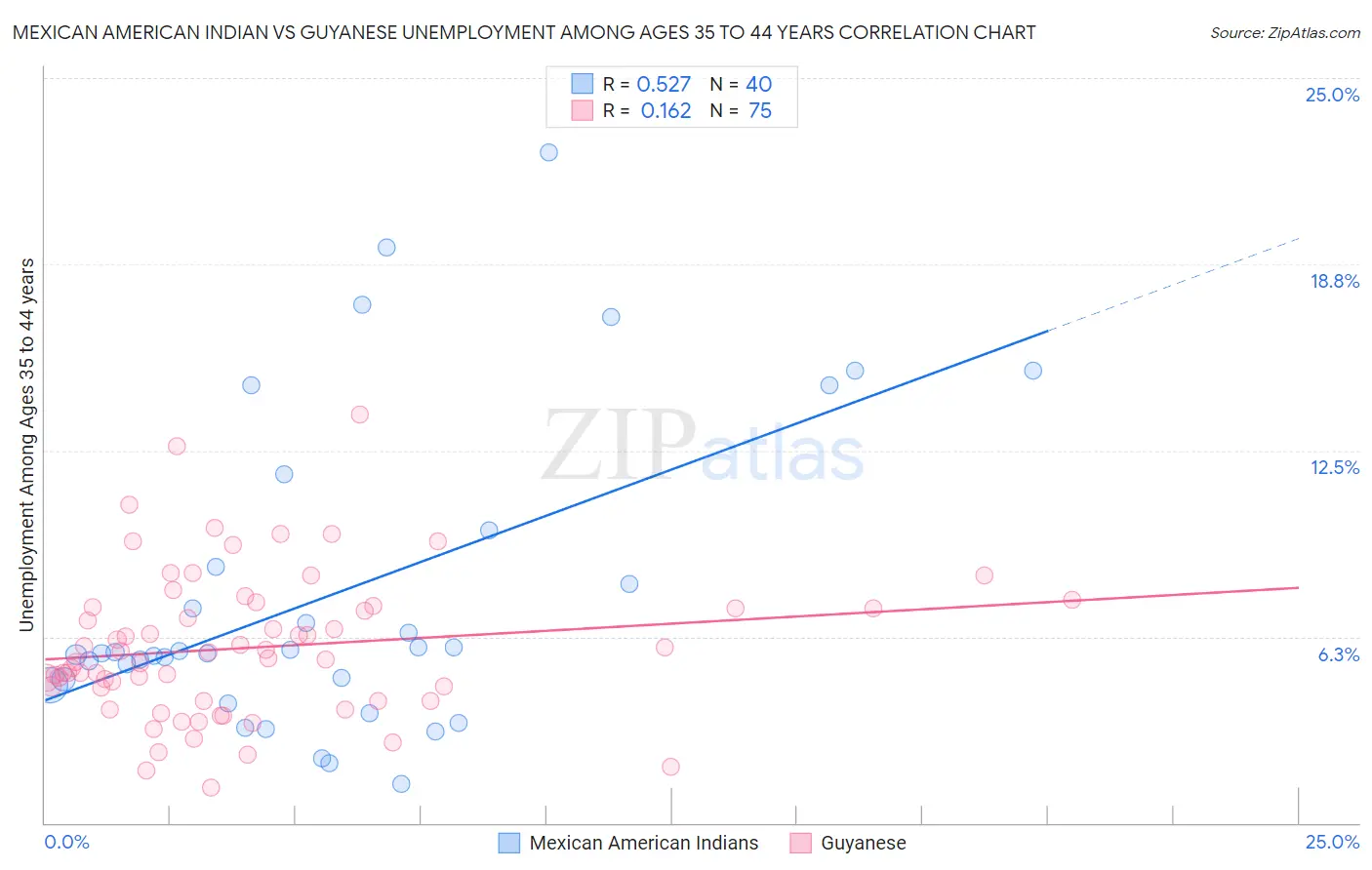 Mexican American Indian vs Guyanese Unemployment Among Ages 35 to 44 years