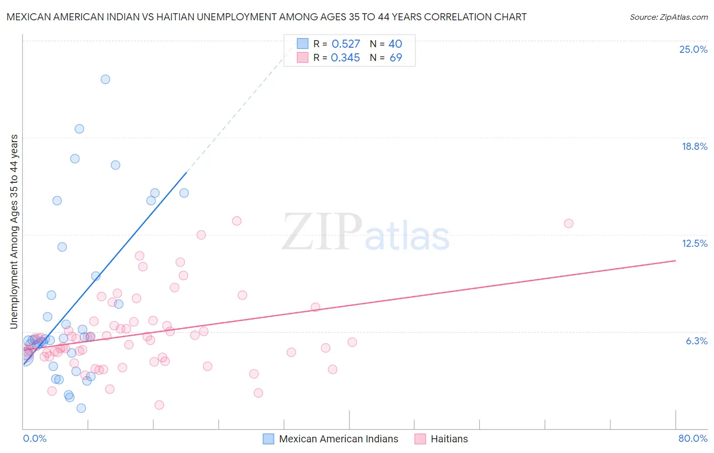 Mexican American Indian vs Haitian Unemployment Among Ages 35 to 44 years