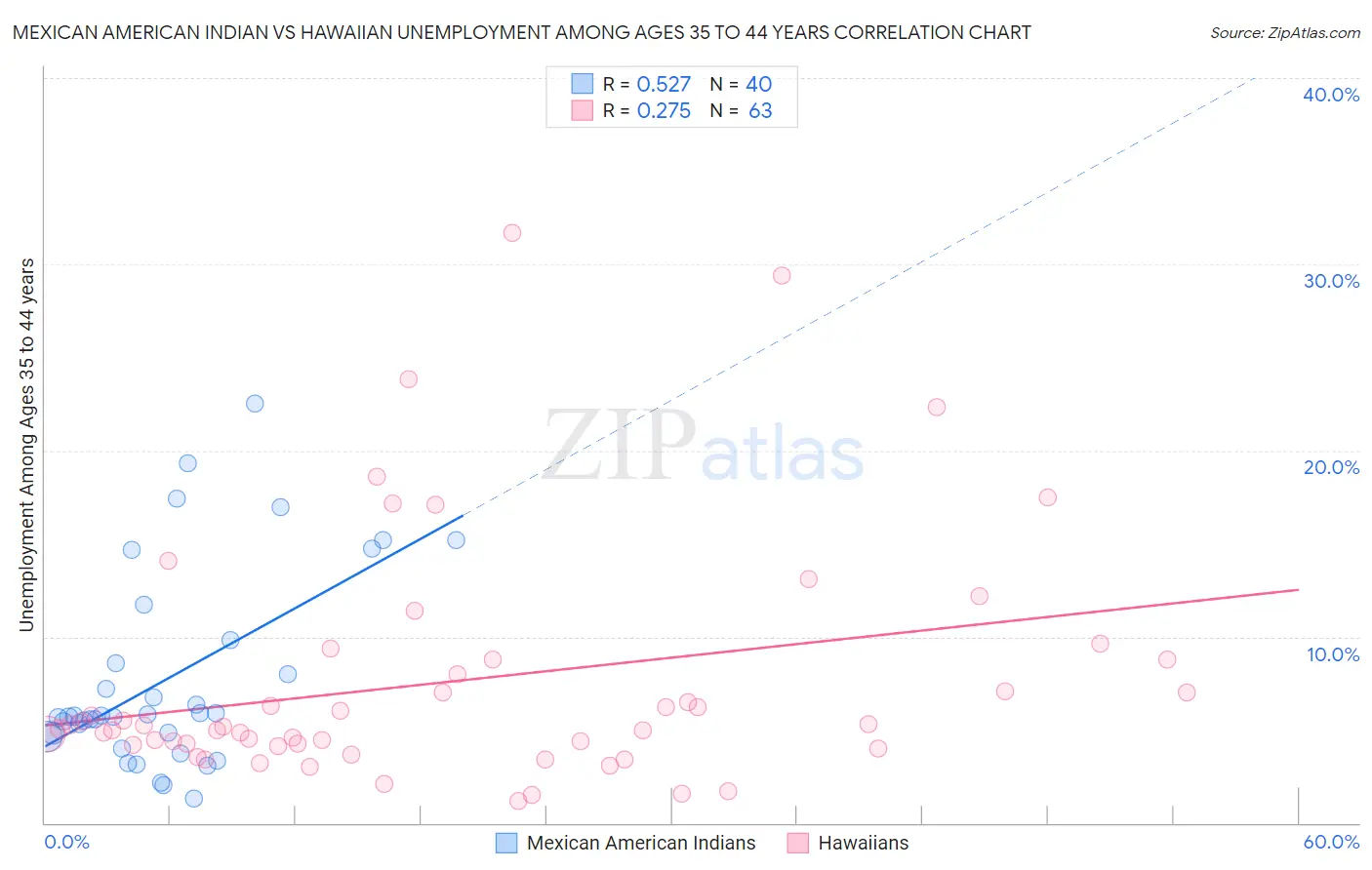 Mexican American Indian vs Hawaiian Unemployment Among Ages 35 to 44 years