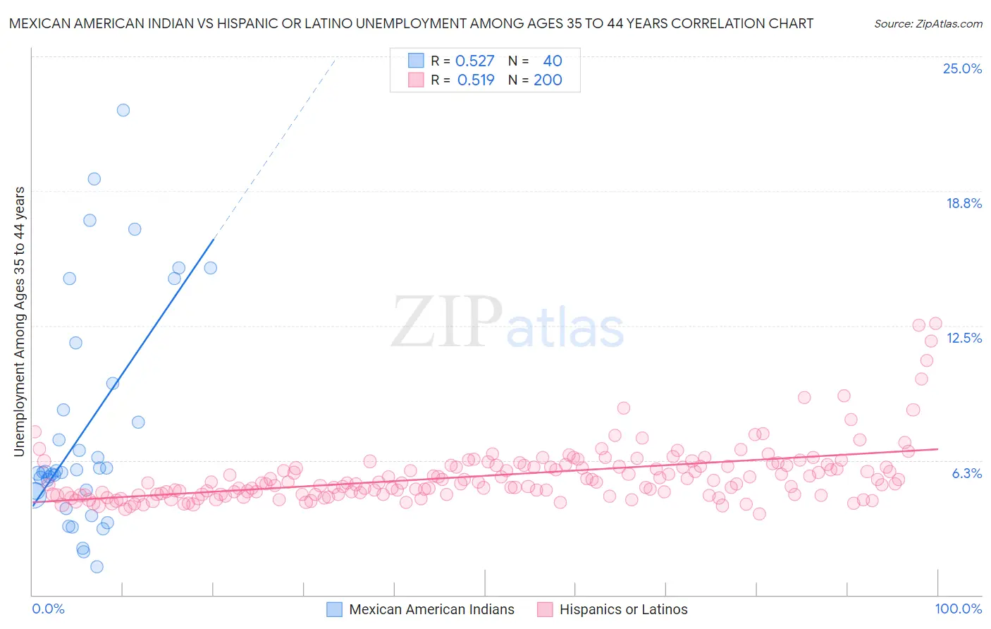 Mexican American Indian vs Hispanic or Latino Unemployment Among Ages 35 to 44 years