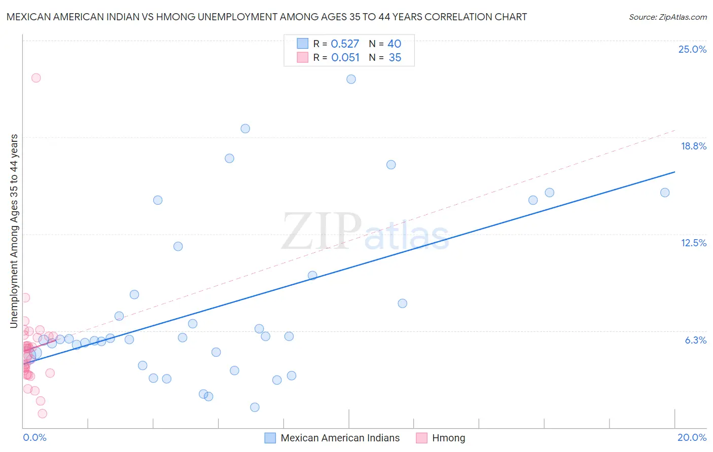 Mexican American Indian vs Hmong Unemployment Among Ages 35 to 44 years