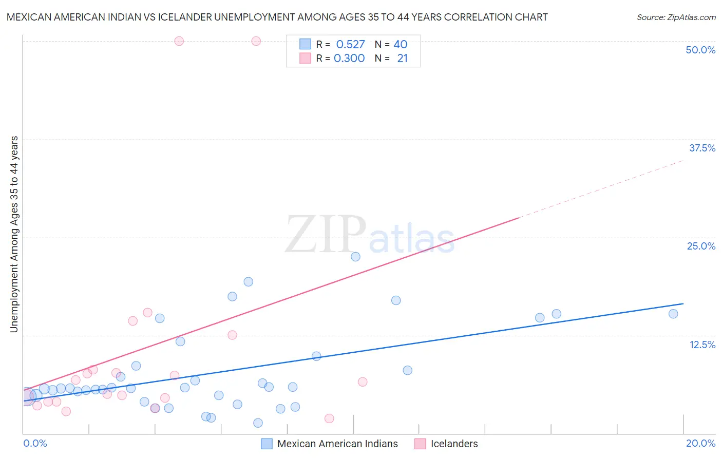 Mexican American Indian vs Icelander Unemployment Among Ages 35 to 44 years