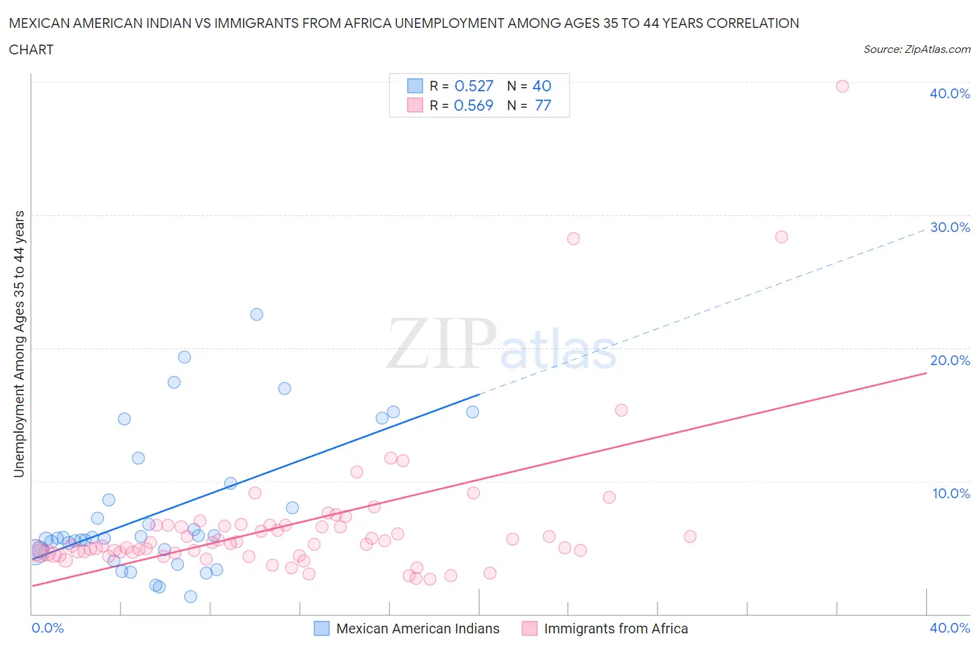 Mexican American Indian vs Immigrants from Africa Unemployment Among Ages 35 to 44 years