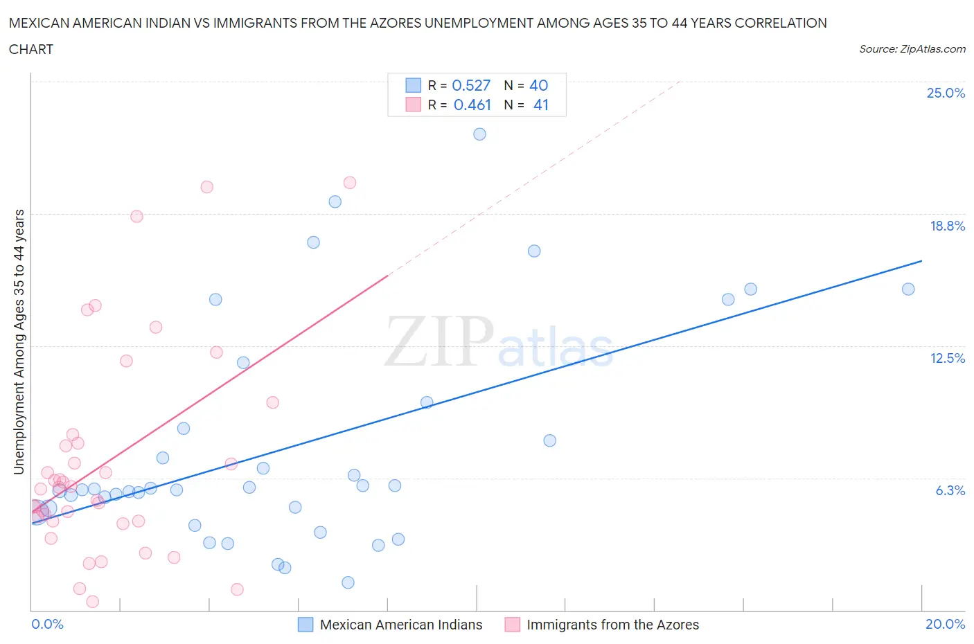 Mexican American Indian vs Immigrants from the Azores Unemployment Among Ages 35 to 44 years