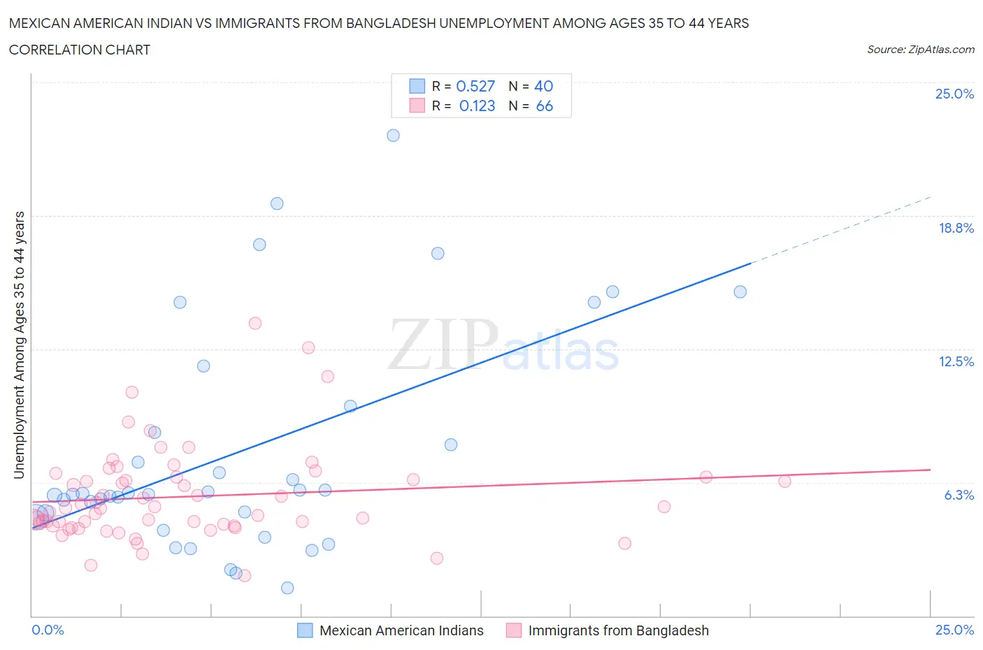 Mexican American Indian vs Immigrants from Bangladesh Unemployment Among Ages 35 to 44 years