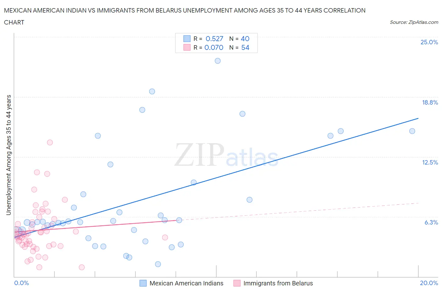Mexican American Indian vs Immigrants from Belarus Unemployment Among Ages 35 to 44 years