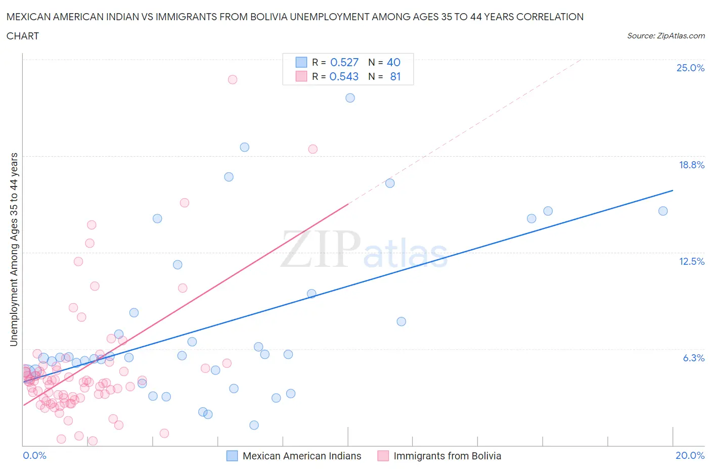 Mexican American Indian vs Immigrants from Bolivia Unemployment Among Ages 35 to 44 years