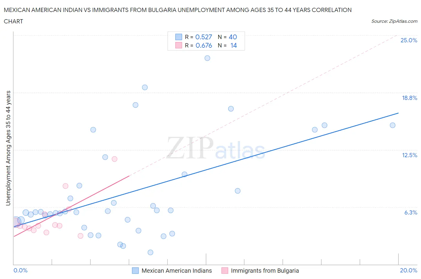 Mexican American Indian vs Immigrants from Bulgaria Unemployment Among Ages 35 to 44 years