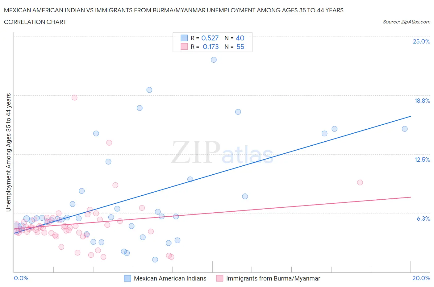 Mexican American Indian vs Immigrants from Burma/Myanmar Unemployment Among Ages 35 to 44 years