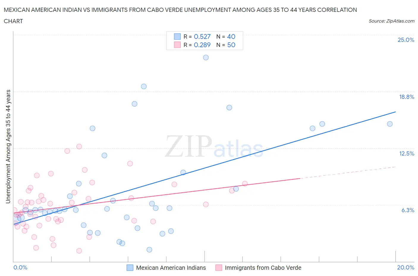 Mexican American Indian vs Immigrants from Cabo Verde Unemployment Among Ages 35 to 44 years
