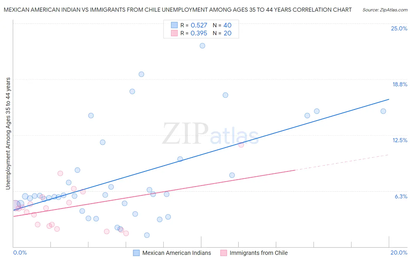 Mexican American Indian vs Immigrants from Chile Unemployment Among Ages 35 to 44 years