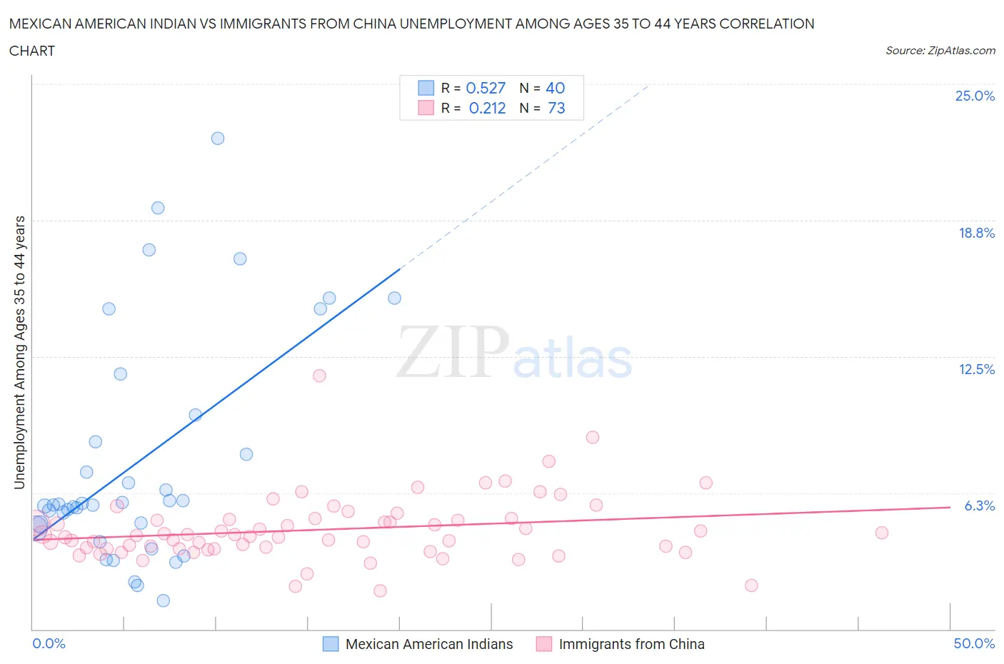 Mexican American Indian vs Immigrants from China Unemployment Among Ages 35 to 44 years