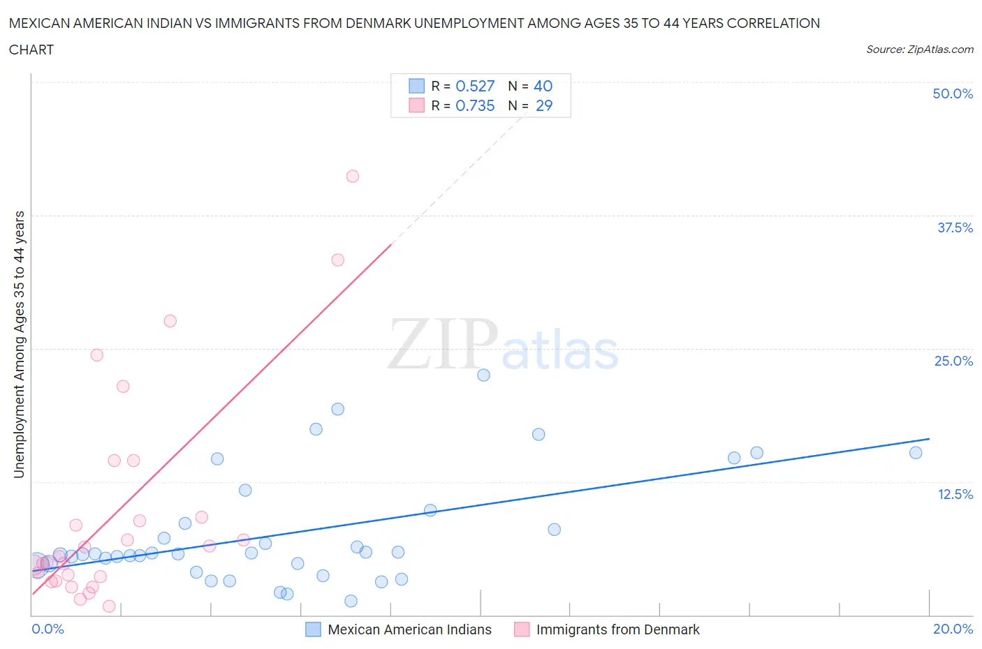 Mexican American Indian vs Immigrants from Denmark Unemployment Among Ages 35 to 44 years