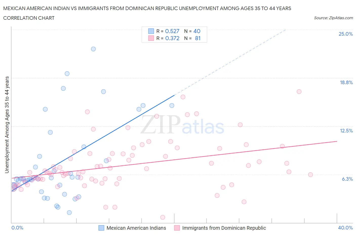 Mexican American Indian vs Immigrants from Dominican Republic Unemployment Among Ages 35 to 44 years