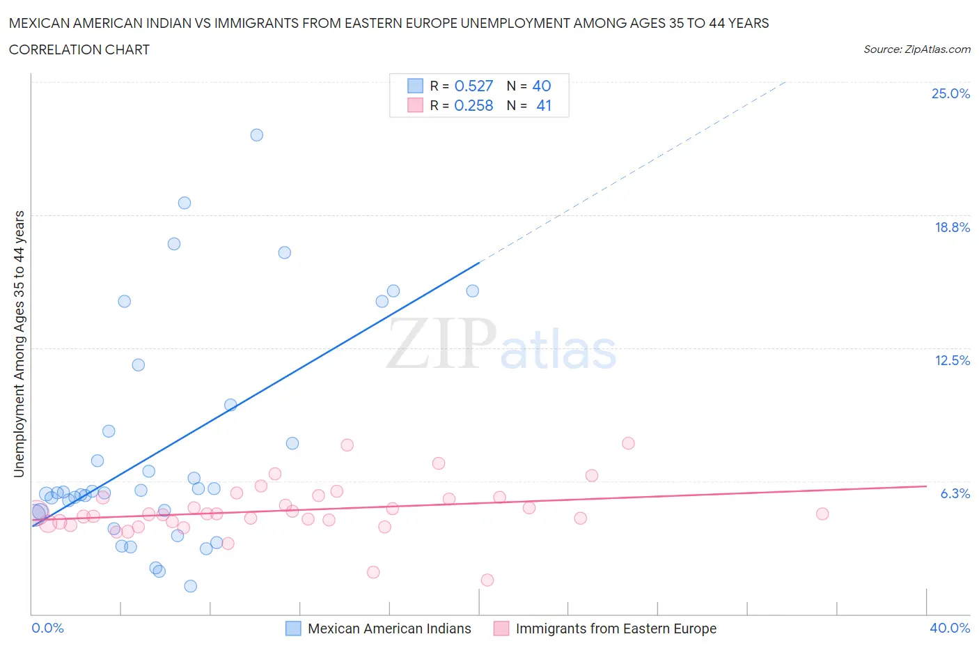 Mexican American Indian vs Immigrants from Eastern Europe Unemployment Among Ages 35 to 44 years