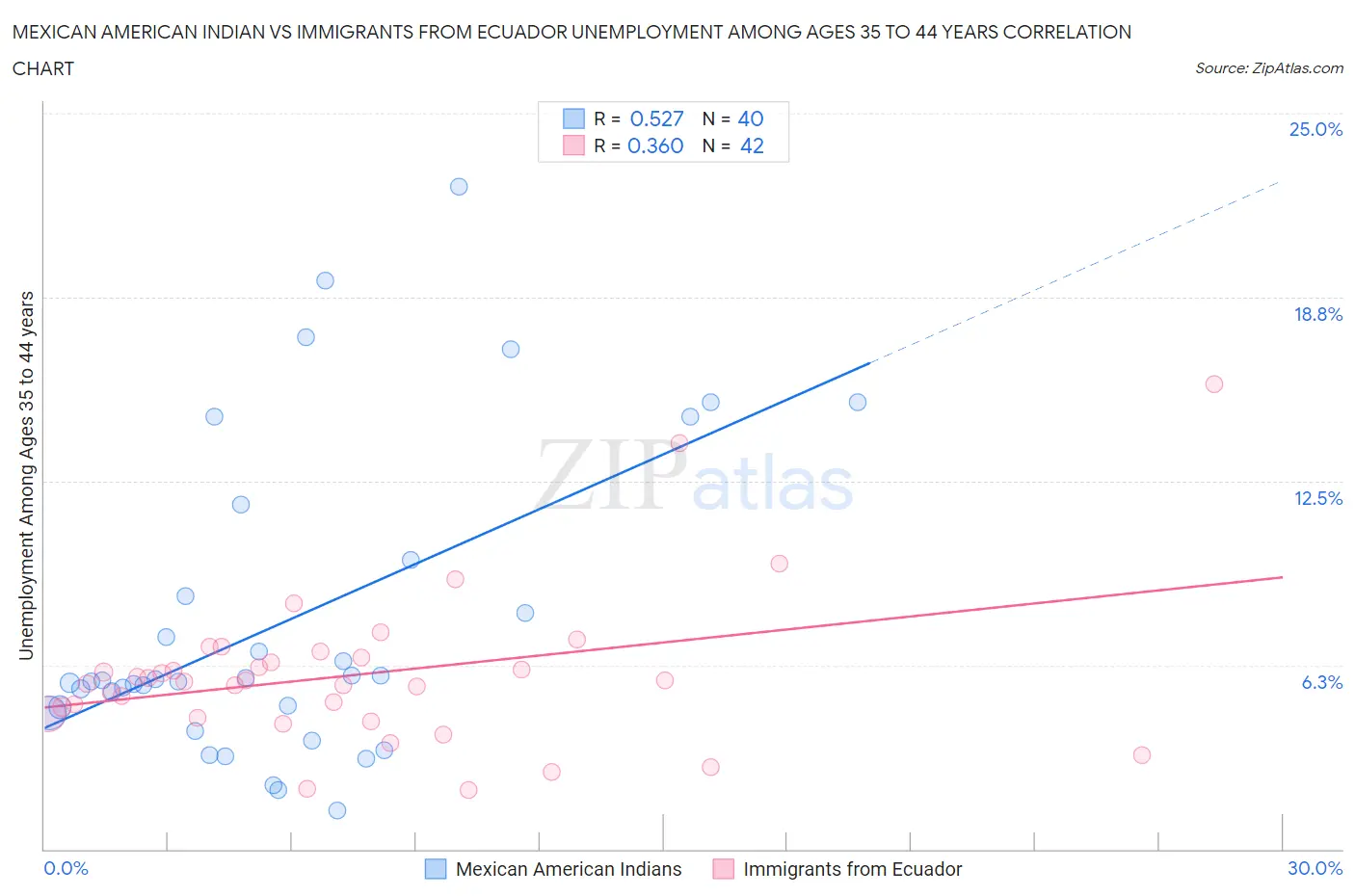 Mexican American Indian vs Immigrants from Ecuador Unemployment Among Ages 35 to 44 years