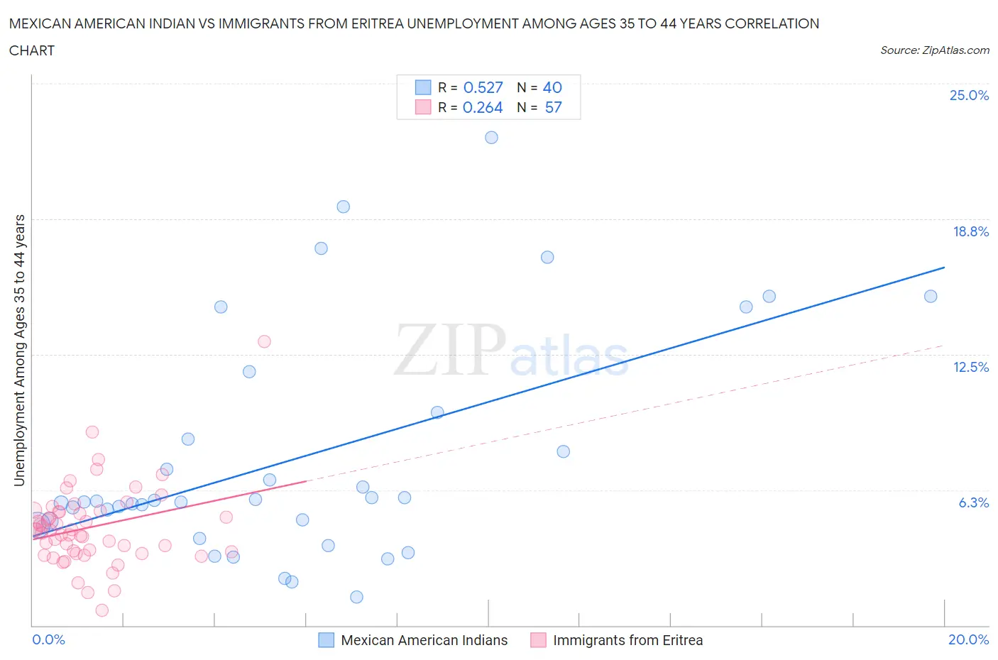 Mexican American Indian vs Immigrants from Eritrea Unemployment Among Ages 35 to 44 years