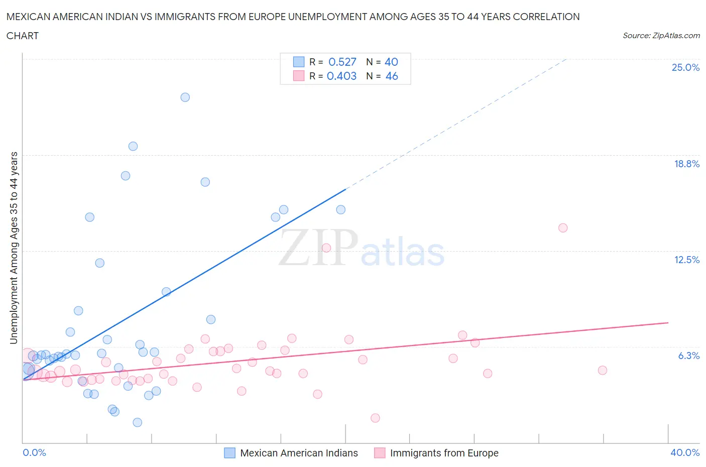 Mexican American Indian vs Immigrants from Europe Unemployment Among Ages 35 to 44 years