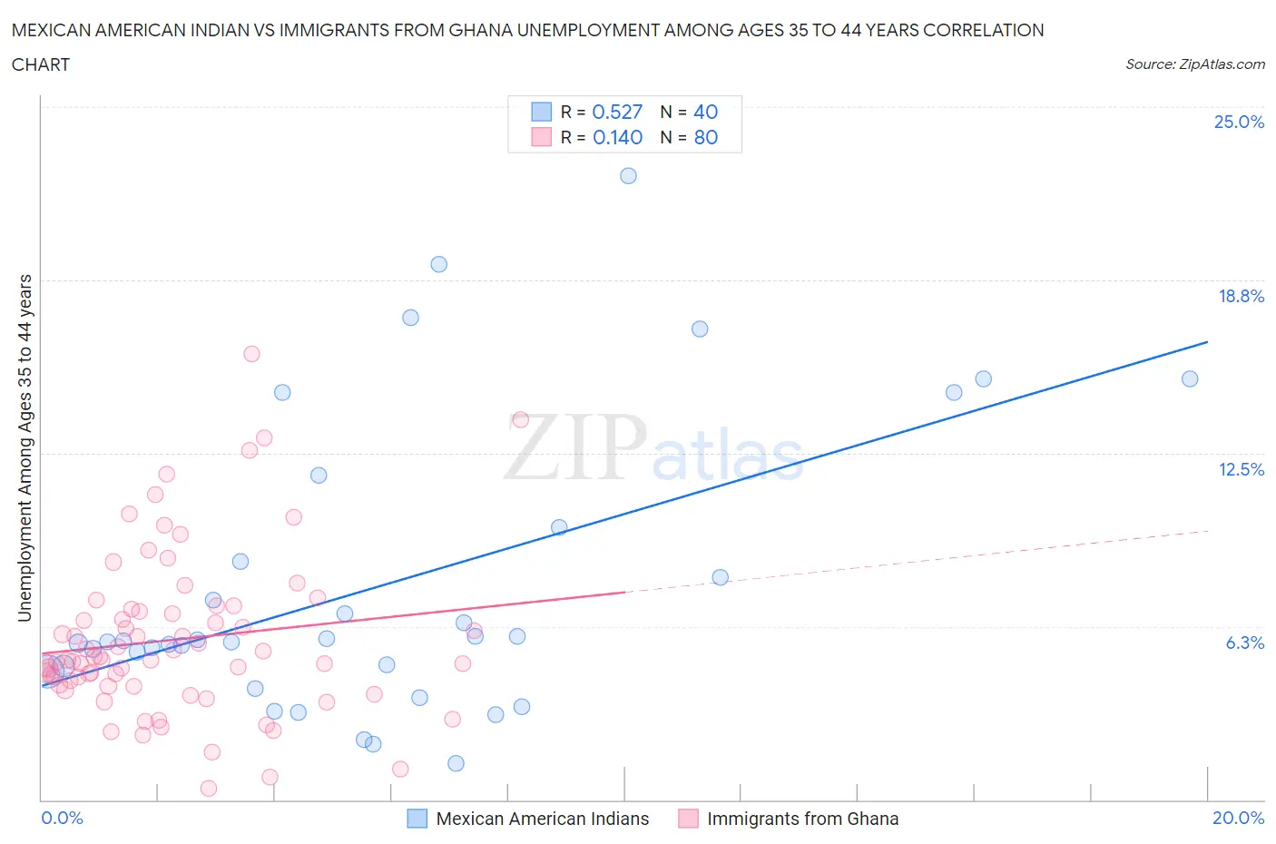 Mexican American Indian vs Immigrants from Ghana Unemployment Among Ages 35 to 44 years