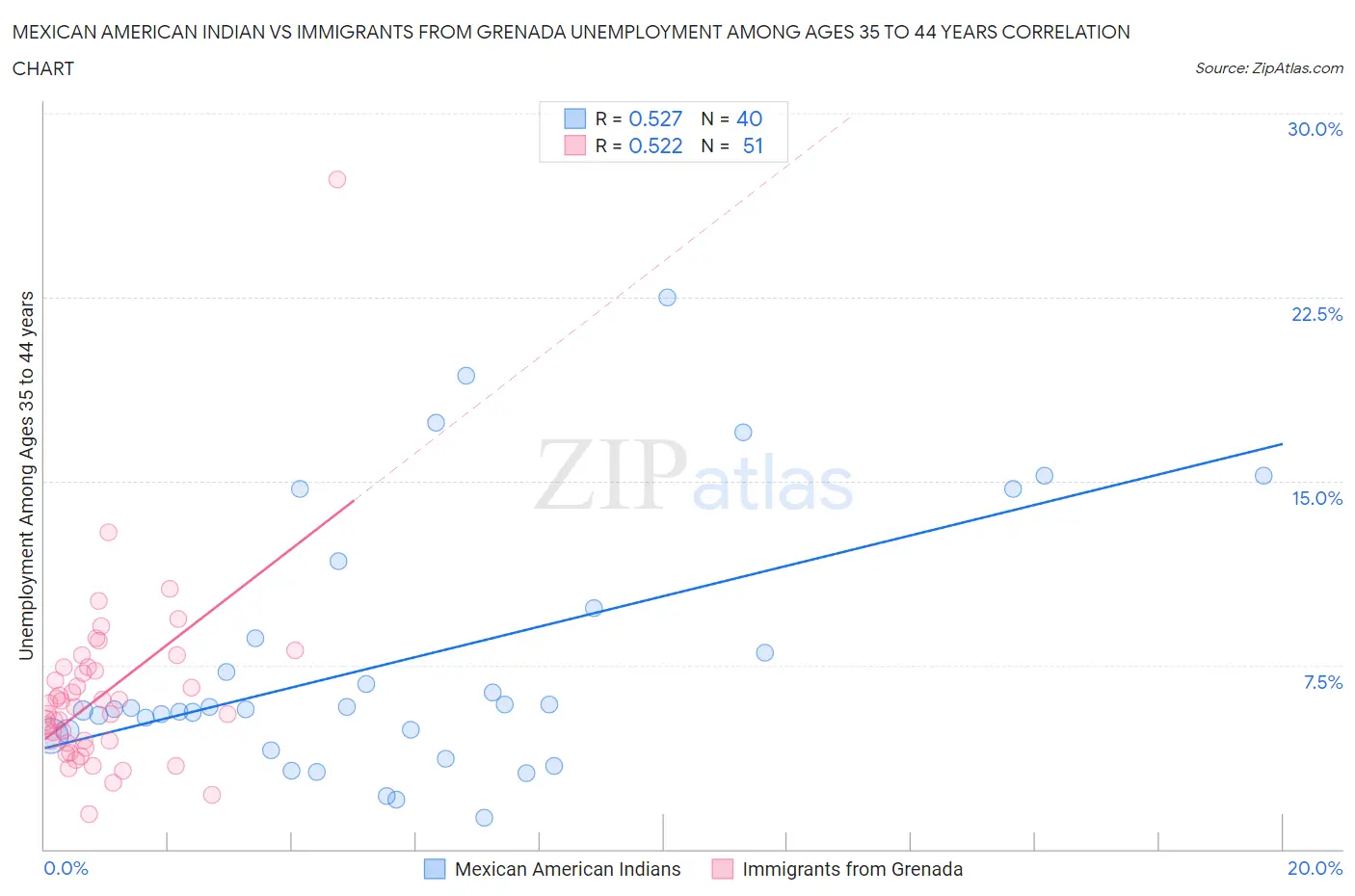 Mexican American Indian vs Immigrants from Grenada Unemployment Among Ages 35 to 44 years