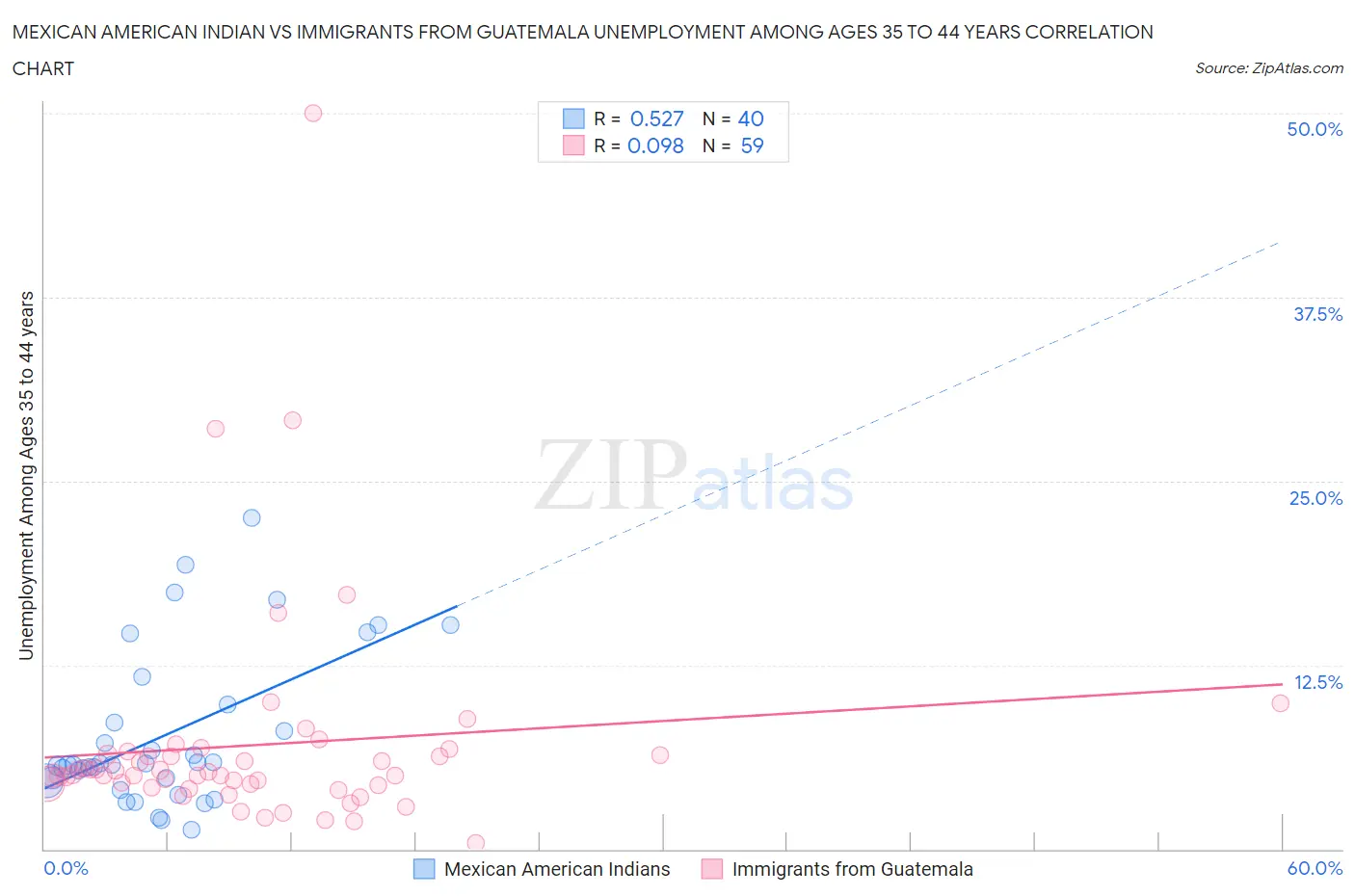 Mexican American Indian vs Immigrants from Guatemala Unemployment Among Ages 35 to 44 years