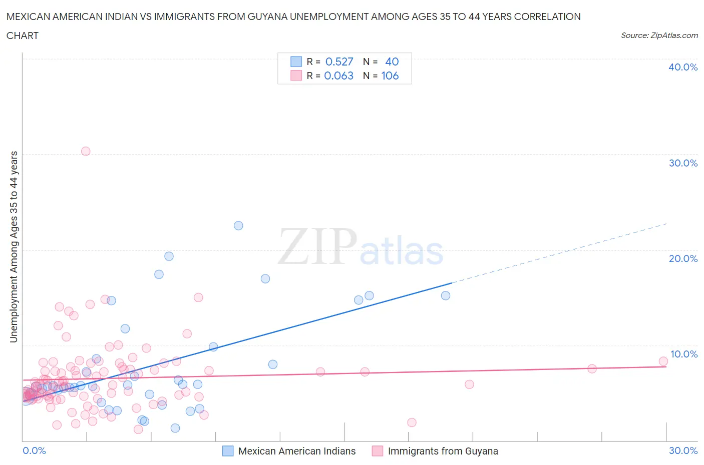 Mexican American Indian vs Immigrants from Guyana Unemployment Among Ages 35 to 44 years