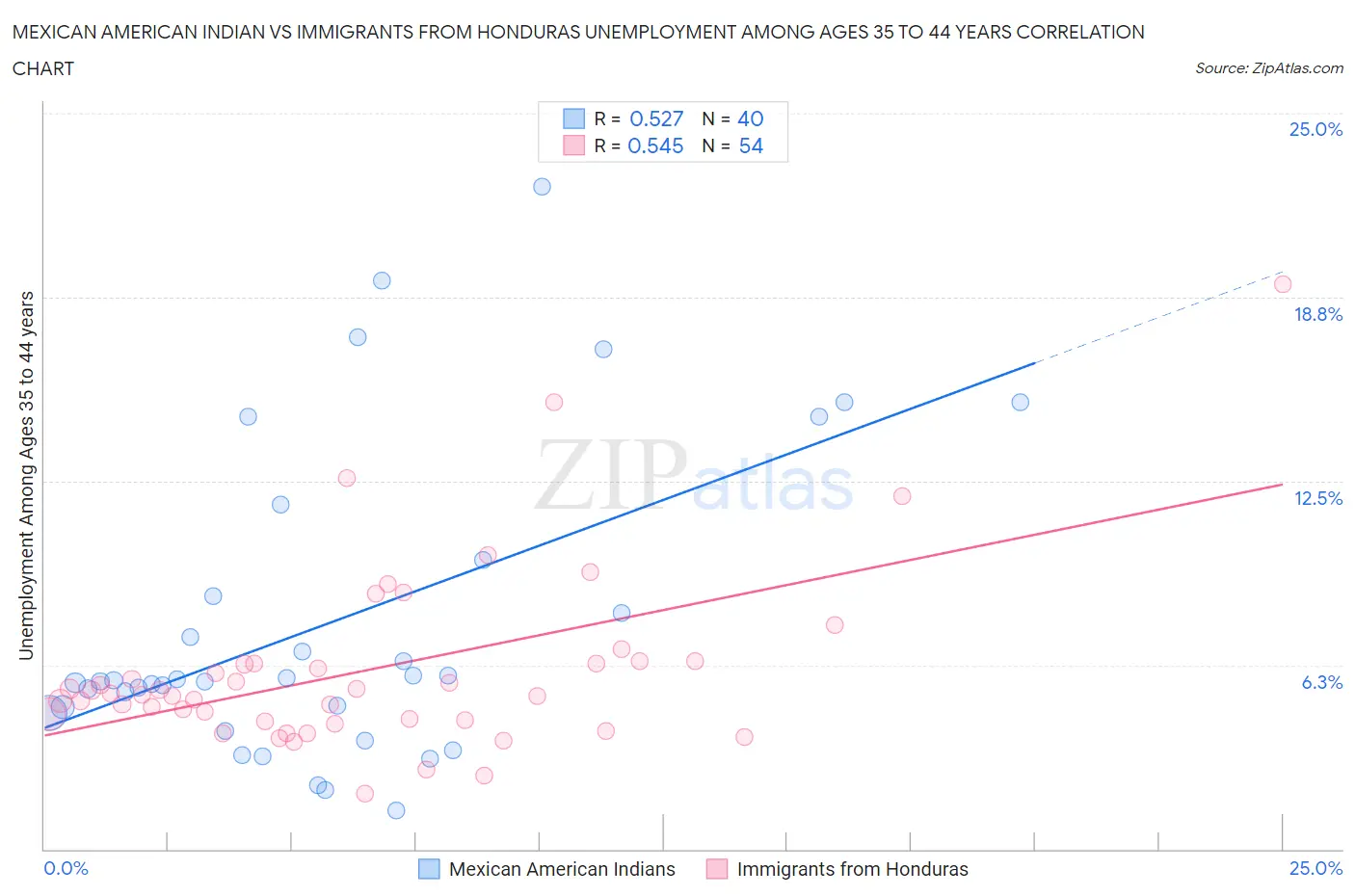 Mexican American Indian vs Immigrants from Honduras Unemployment Among Ages 35 to 44 years