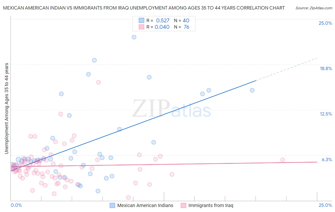 Mexican American Indian vs Immigrants from Iraq Unemployment Among Ages 35 to 44 years