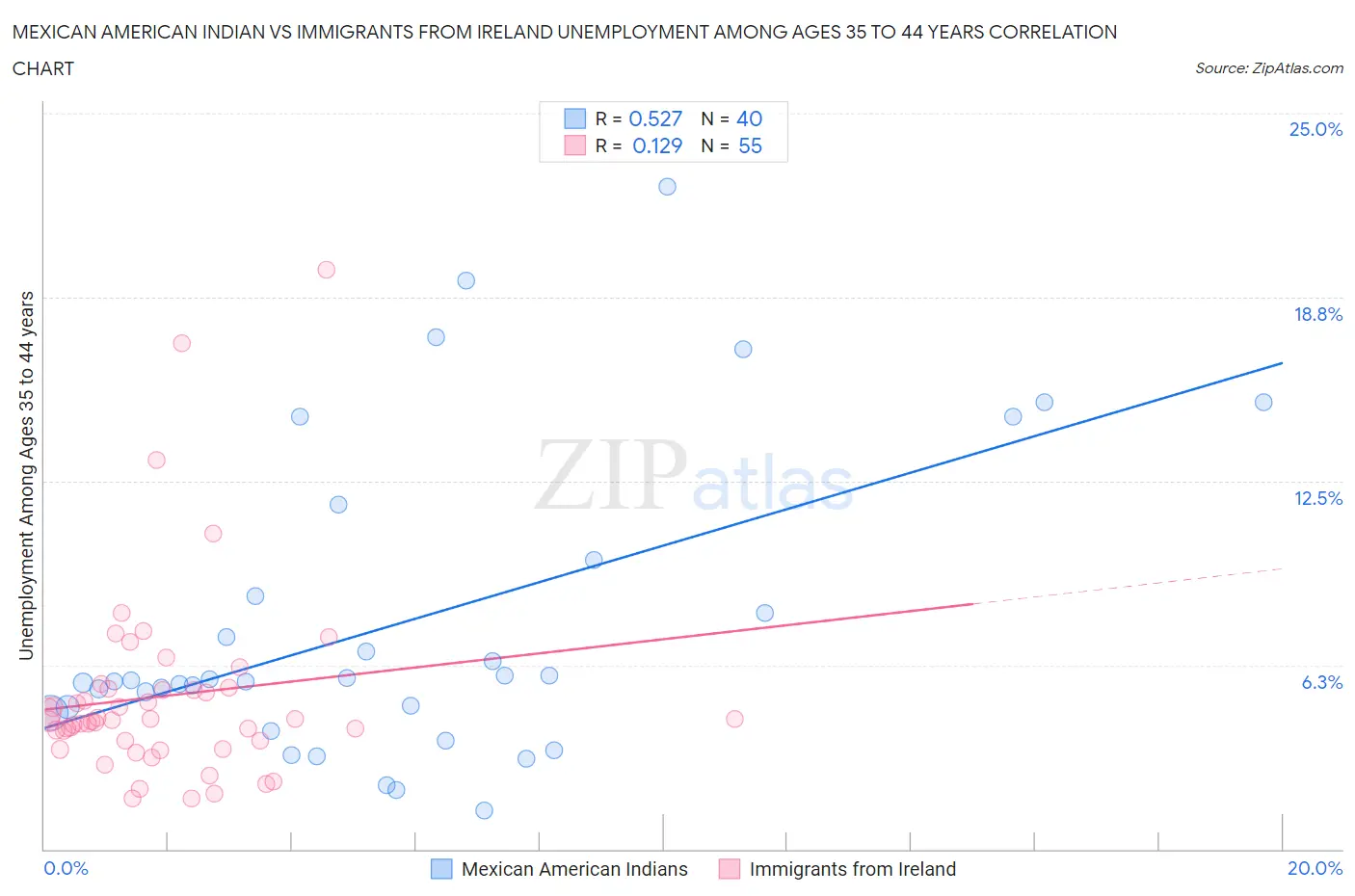 Mexican American Indian vs Immigrants from Ireland Unemployment Among Ages 35 to 44 years