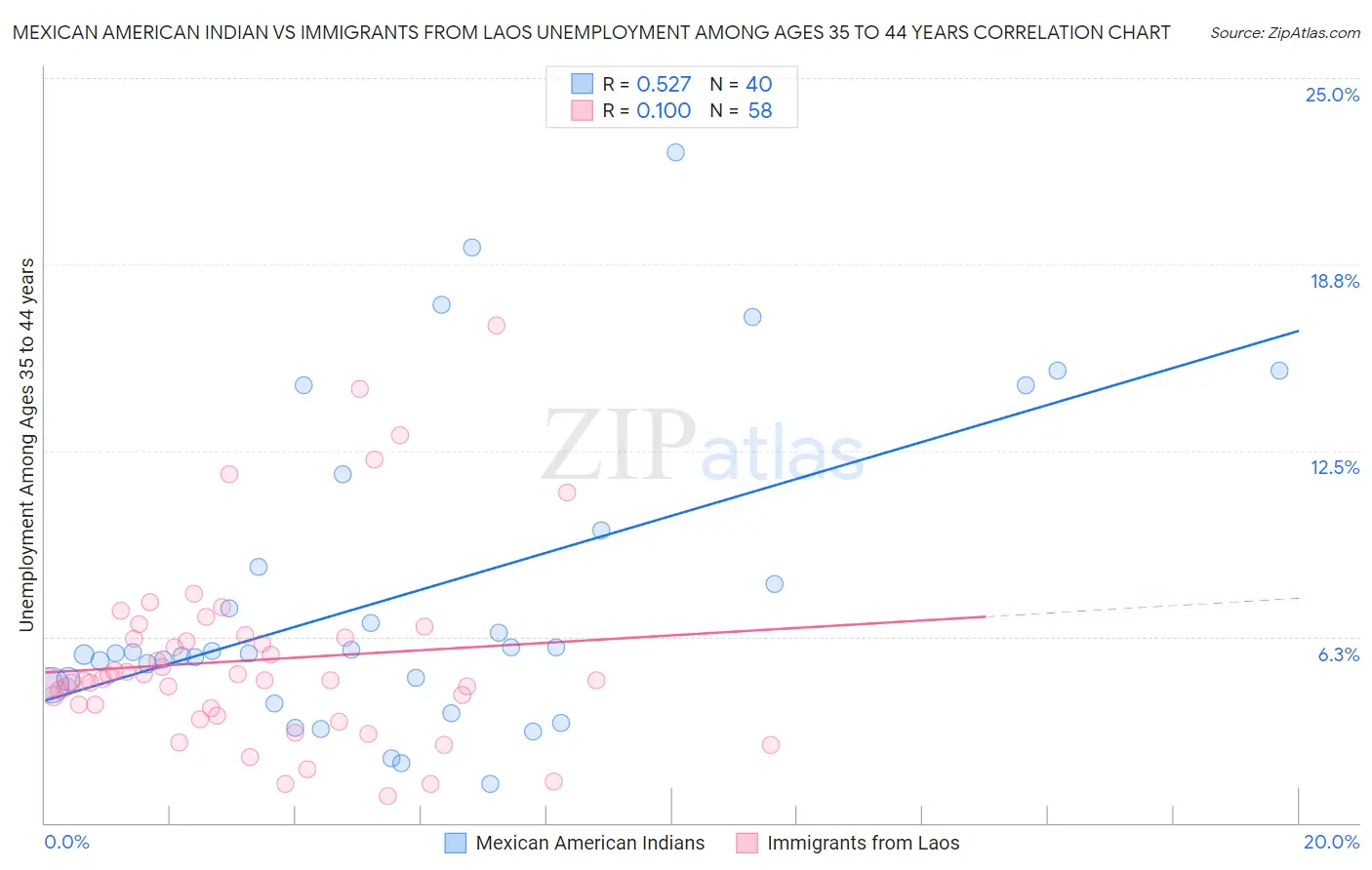 Mexican American Indian vs Immigrants from Laos Unemployment Among Ages 35 to 44 years