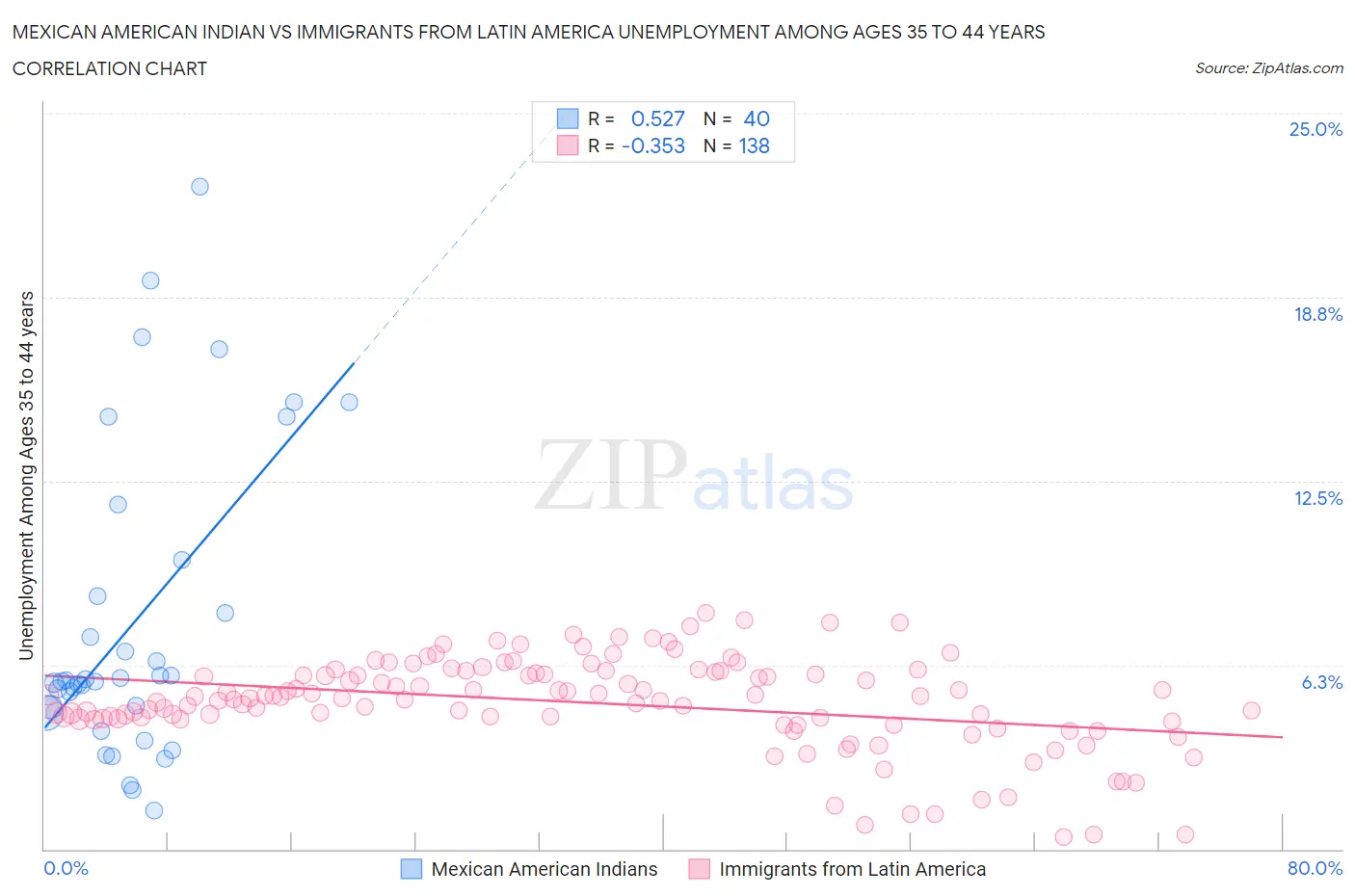 Mexican American Indian vs Immigrants from Latin America Unemployment Among Ages 35 to 44 years