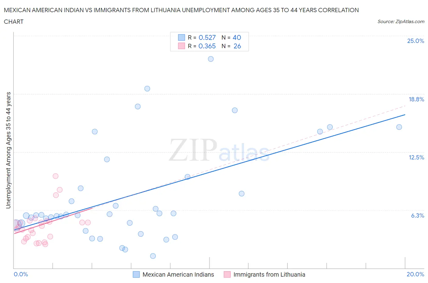 Mexican American Indian vs Immigrants from Lithuania Unemployment Among Ages 35 to 44 years