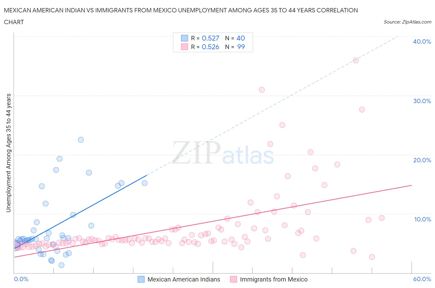 Mexican American Indian vs Immigrants from Mexico Unemployment Among Ages 35 to 44 years