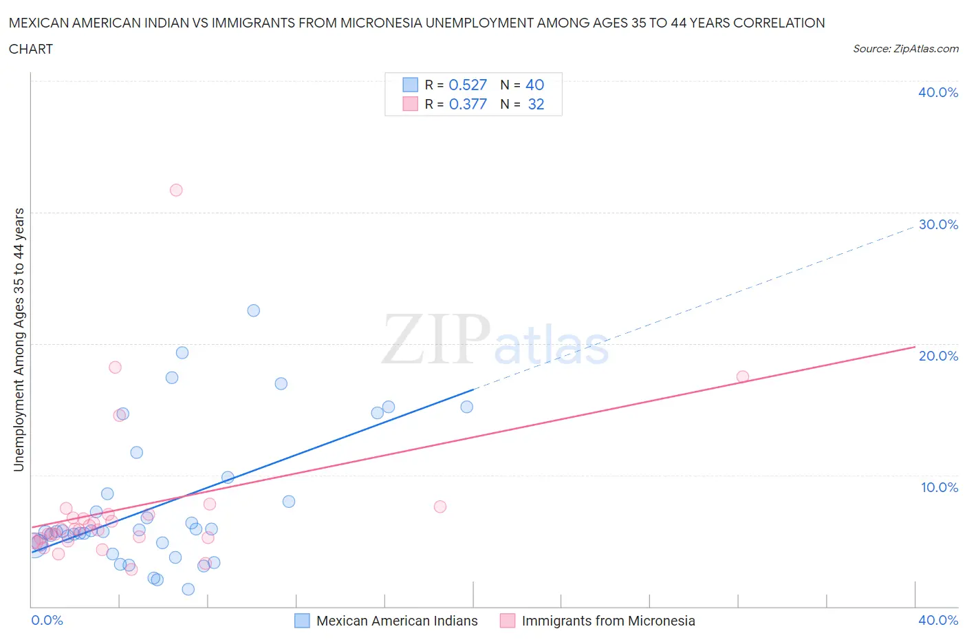 Mexican American Indian vs Immigrants from Micronesia Unemployment Among Ages 35 to 44 years