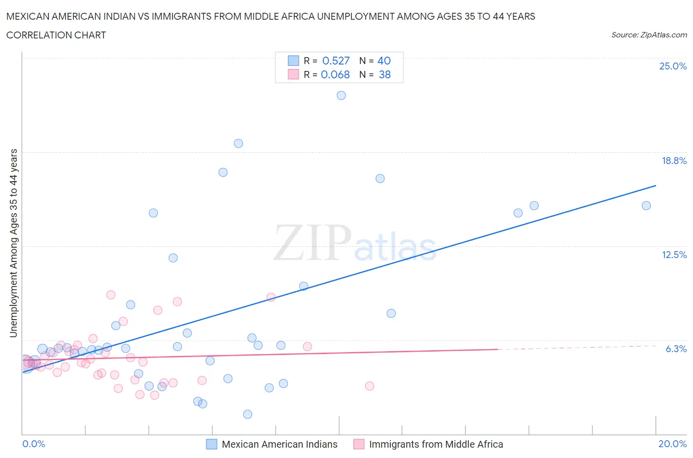 Mexican American Indian vs Immigrants from Middle Africa Unemployment Among Ages 35 to 44 years
