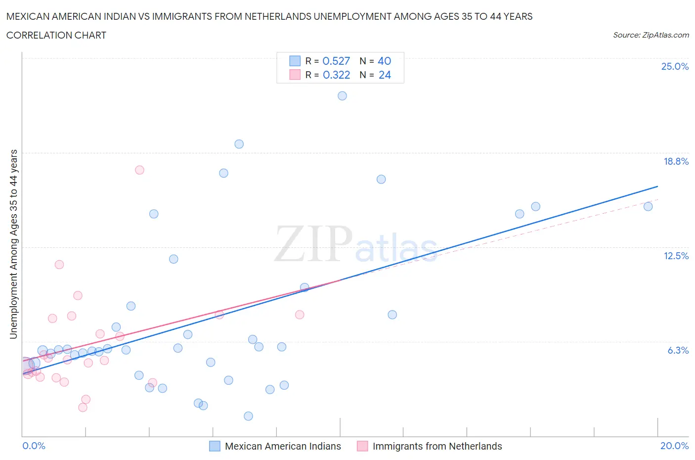 Mexican American Indian vs Immigrants from Netherlands Unemployment Among Ages 35 to 44 years