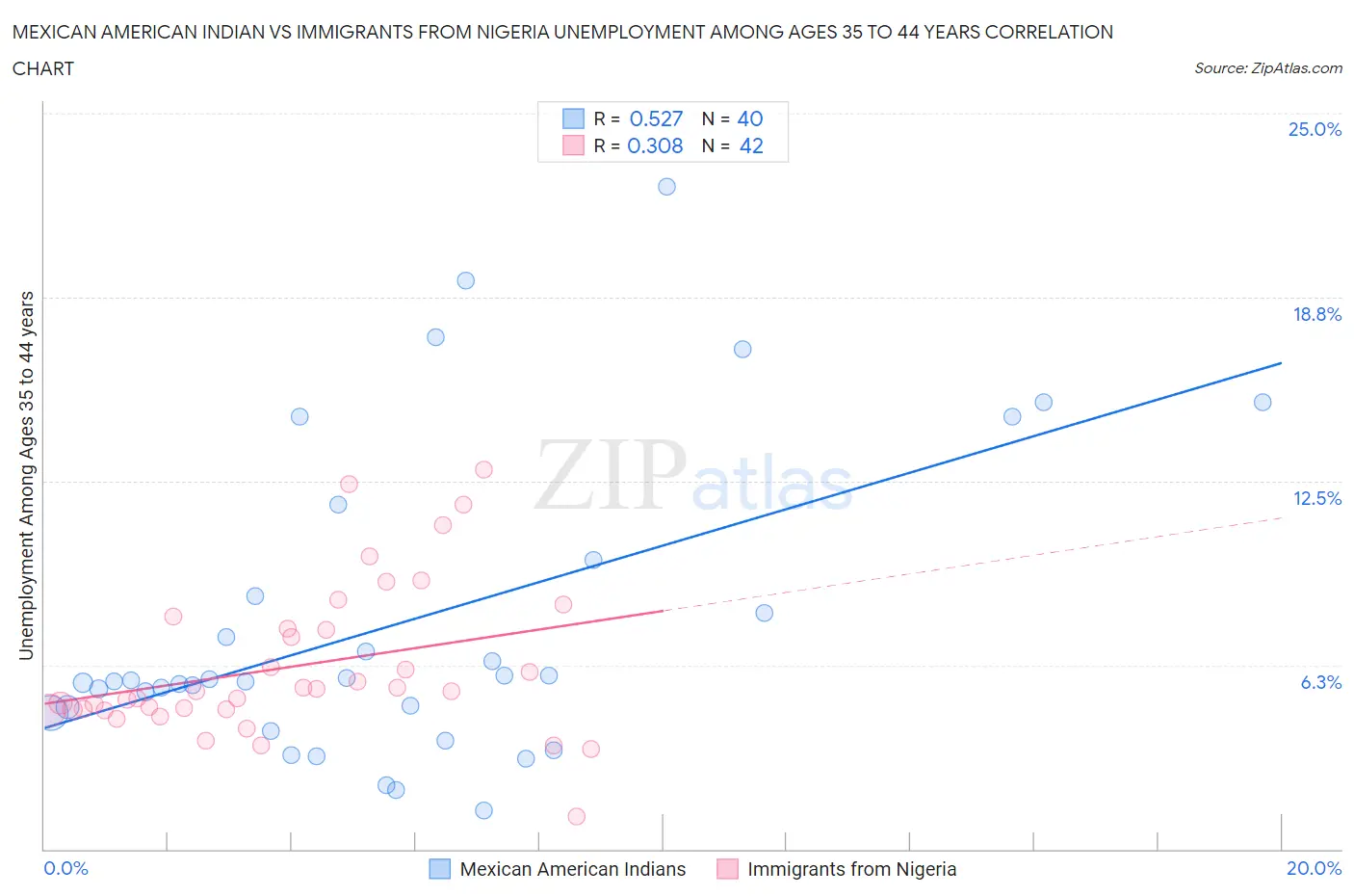 Mexican American Indian vs Immigrants from Nigeria Unemployment Among Ages 35 to 44 years