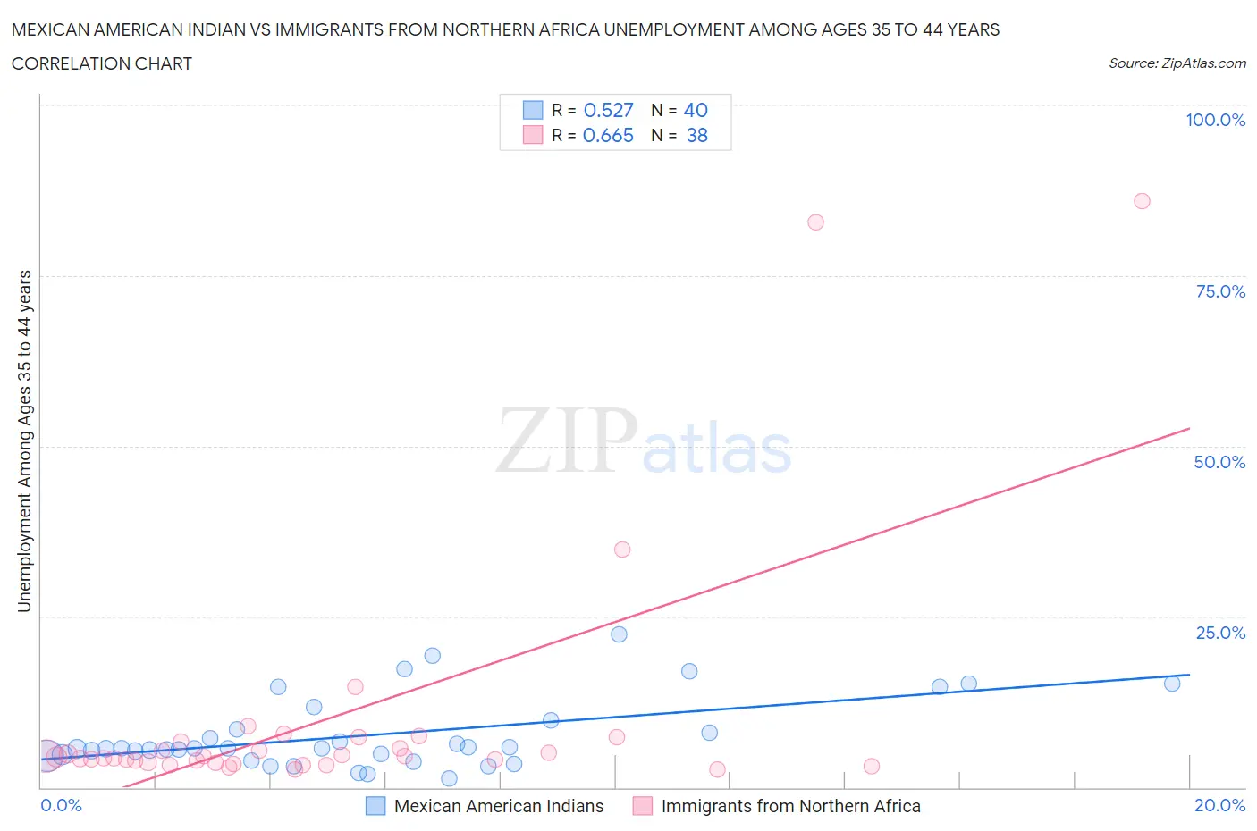 Mexican American Indian vs Immigrants from Northern Africa Unemployment Among Ages 35 to 44 years
