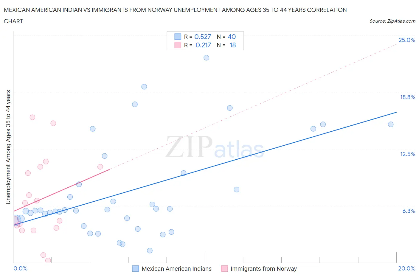 Mexican American Indian vs Immigrants from Norway Unemployment Among Ages 35 to 44 years